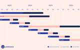 The image depicts the release cadence of Umbraco versions, organised into a timeline format. It shows different phases for each version, including Active Development, Support Phase, and Security Phase. Each phase is color-coded and labelled with start and end dates, providing a clear visual representation of the lifecycle of each Umbraco version. The timeline is horizontal, with time progressing from left to right, and each Umbraco version is stacked vertically in order of release.